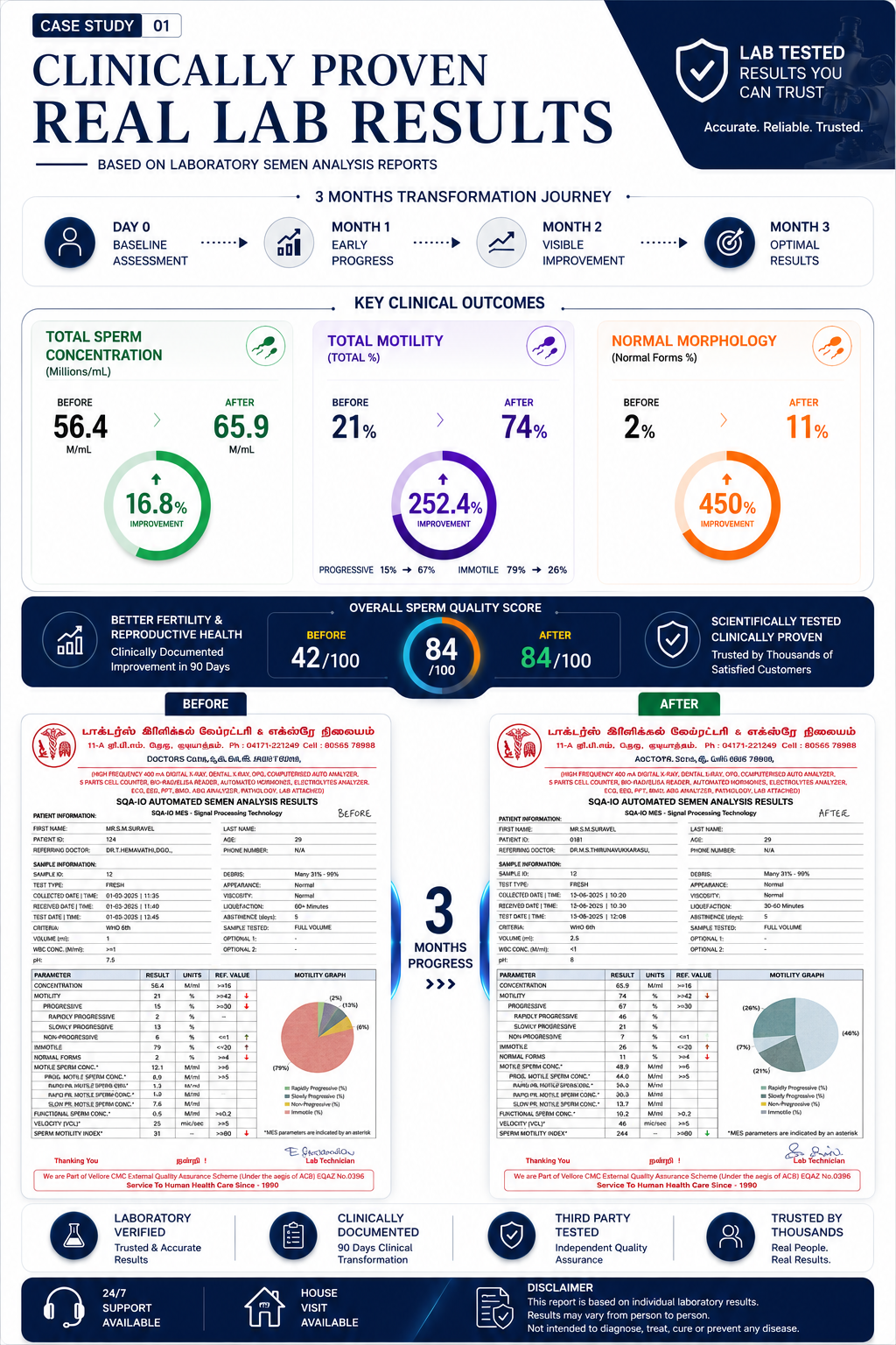Infographic of clinical lab results with various statistics and transformations.